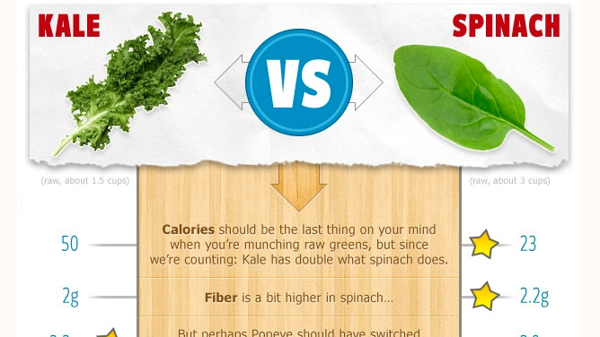 Nutrition Facts Kale Vs Spinach